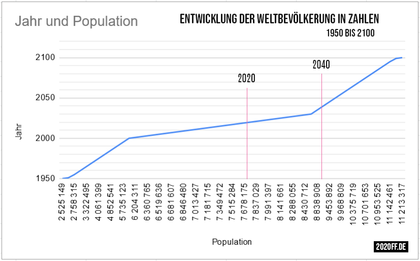 Entwicklung der Weltbevölkerung in Zahlen - 1950 bis 2100