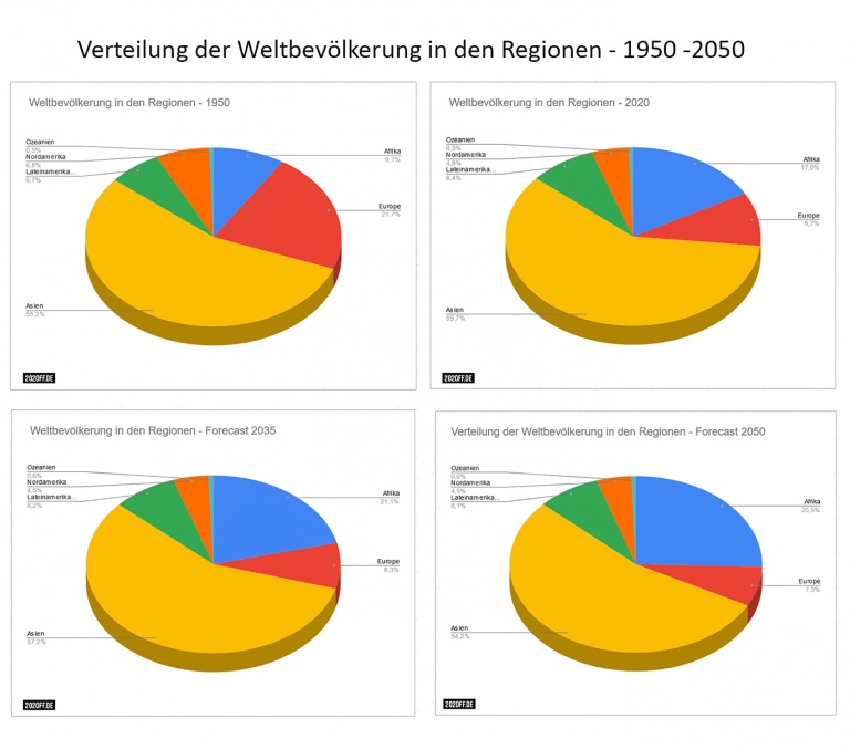 Weltbevölkerung - Am Limit - 2040 sind es 9,1 Mrd. Menschen - 2020ff.de