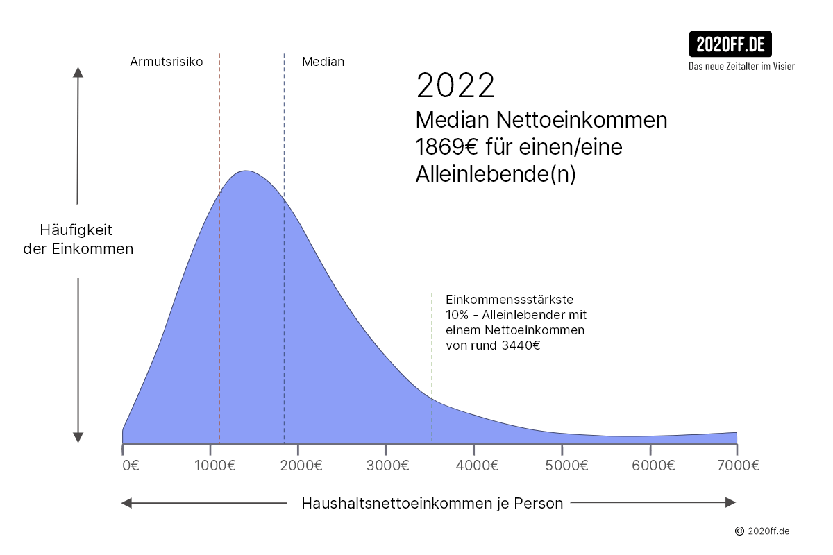 Median Nettoeinkommen für Alleinlebende in Deutschland 2022 | 2020ff.de